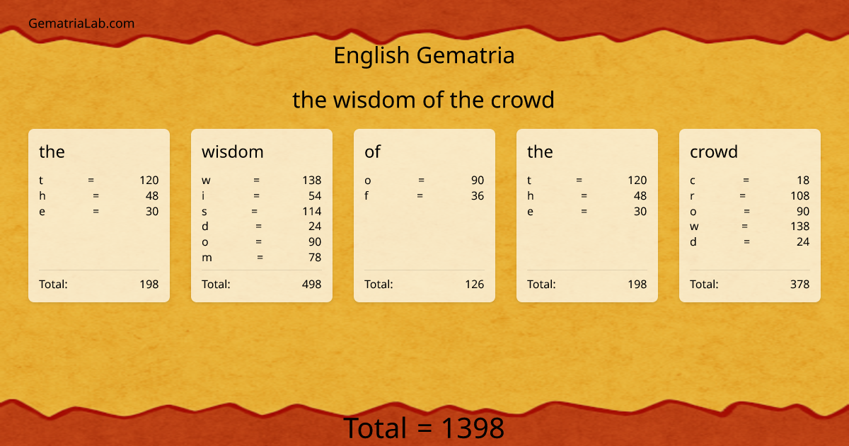the wisdom of the crowd in english Gematria
